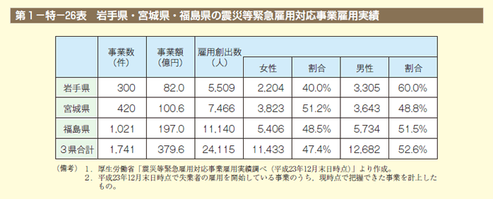 第26表　岩手県・宮城県・福島県の震災等緊急雇用対応事業雇用実績