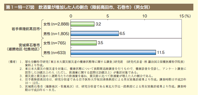 第27図　飲酒量が増加した人の割合（陸前高田市，石巻市）（男女別）