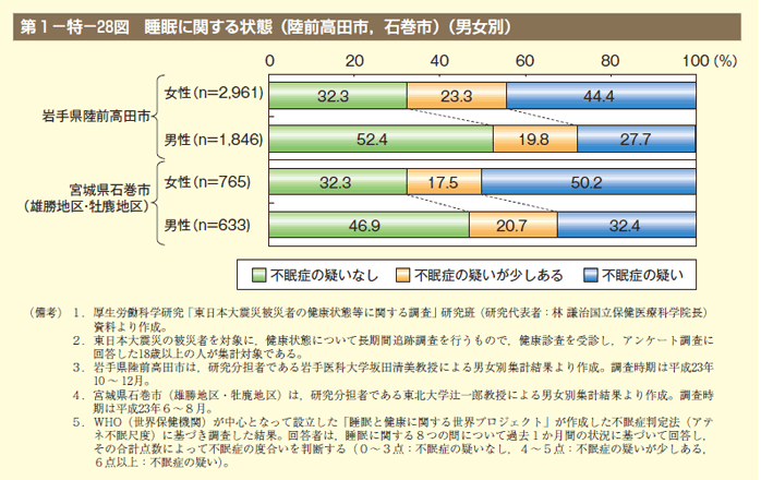 第28図　睡眠に関する状態（陸前高田市，石巻市）（男女別）