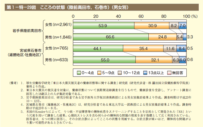 第29図　こころの状態（陸前高田市，石巻市）（男女別）