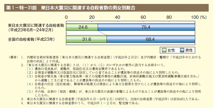 第31図　東日本大震災に関連する自殺者数の男女別割合