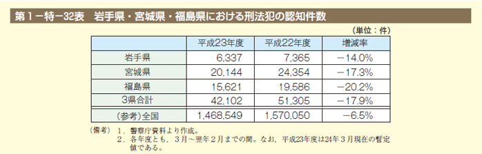 第32表　岩手県・宮城県・福島県における刑法犯の認知件数