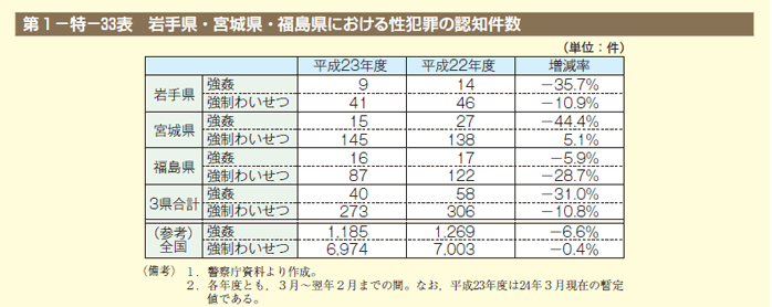 第33表　岩手県・宮城県・福島県における性犯罪の認知件数