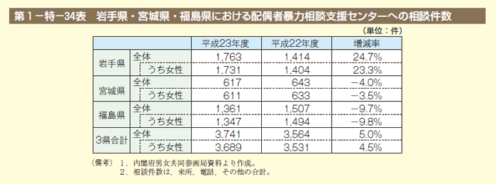 第34表　岩手県・宮城県・福島県における配偶者暴力相談支援センターへの相談件数