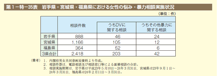 第35表　岩手県・宮城県・福島県における女性の悩み・暴力相談実施状況