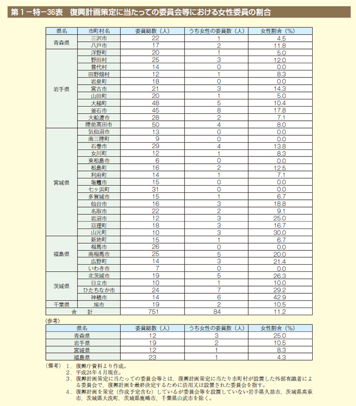 第36表　復興計画策定に当たっての委員会等における女性委員の割合