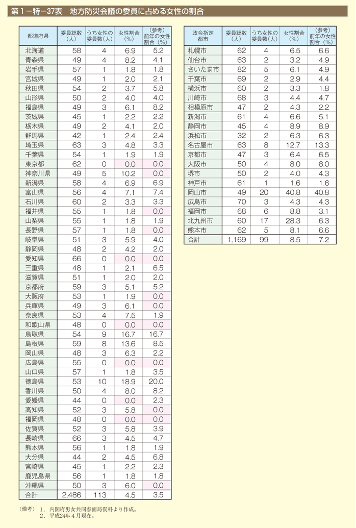 第37表　地方防災会議の委員に占める女性の割合