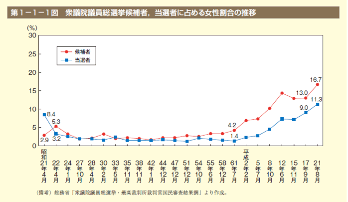 第1図　衆議院議員総選挙候補者，当選者に占める女性割合の推移