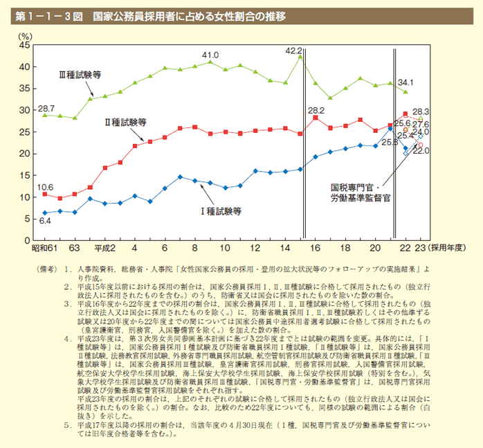 第3図　国家公務員採用者に占める女性割合の推移