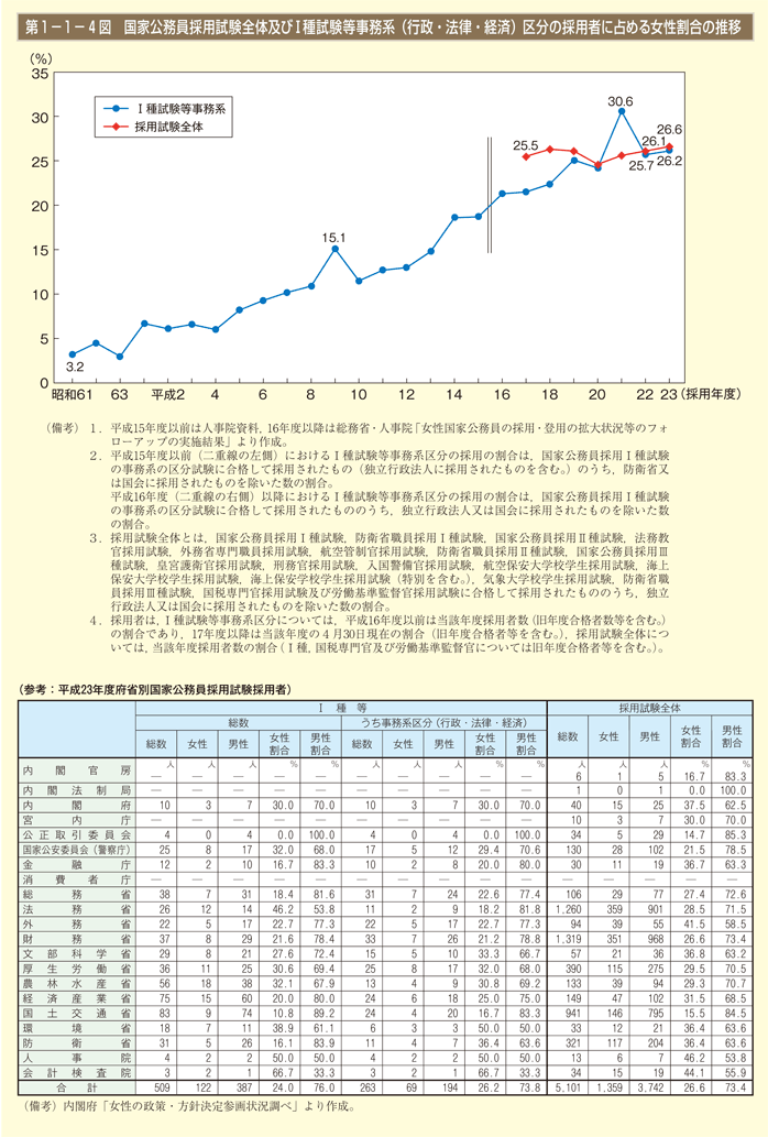 第4図　国家公務員採用試験全体及びⅠ種試験等事務系（行政・法律・経済）区分の採用者に占める女性割合の推移