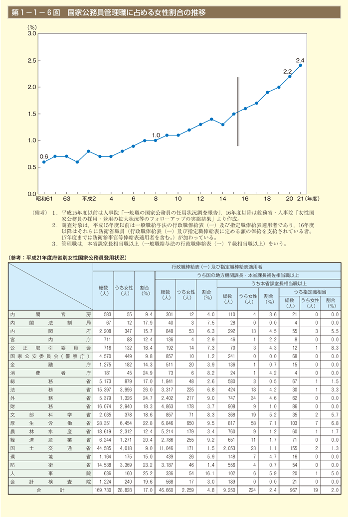 第6図　国家公務員管理職に占める女性割合の推移