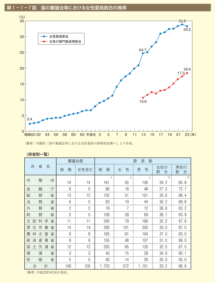 第7図　国の審議会等における女性委員割合の推移