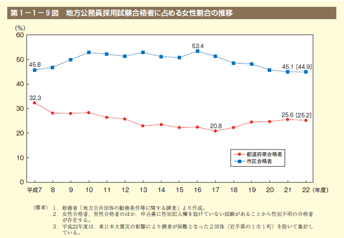 第9図　地方公務員採用試験合格者に占める女性割合の推移