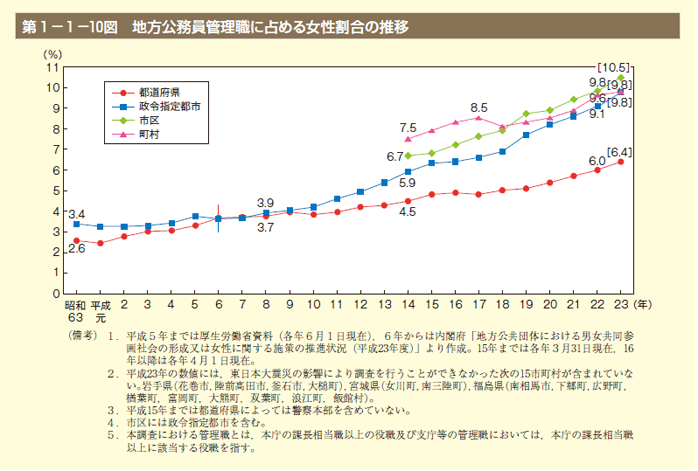 第10図　地方公務員管理職に占める女性割合の推移