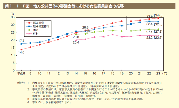 第11図　地方公共団体の審議会等における女性委員割合の推移