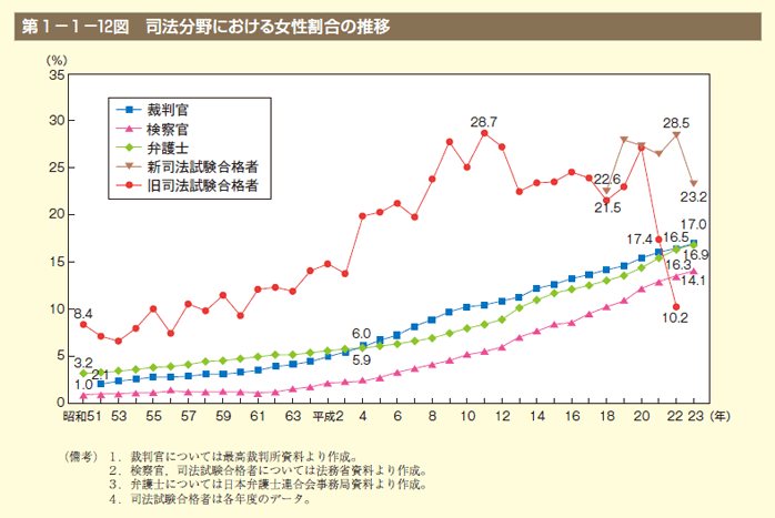 第12図　司法分野における女性割合の推移