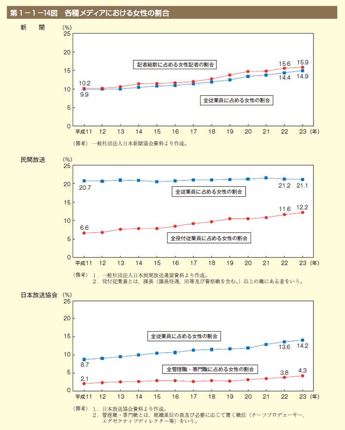第14図　各種メディアにおける女性の割合