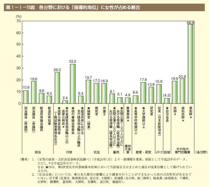 第15図　各分野における「指導的地位」に女性が占める割合