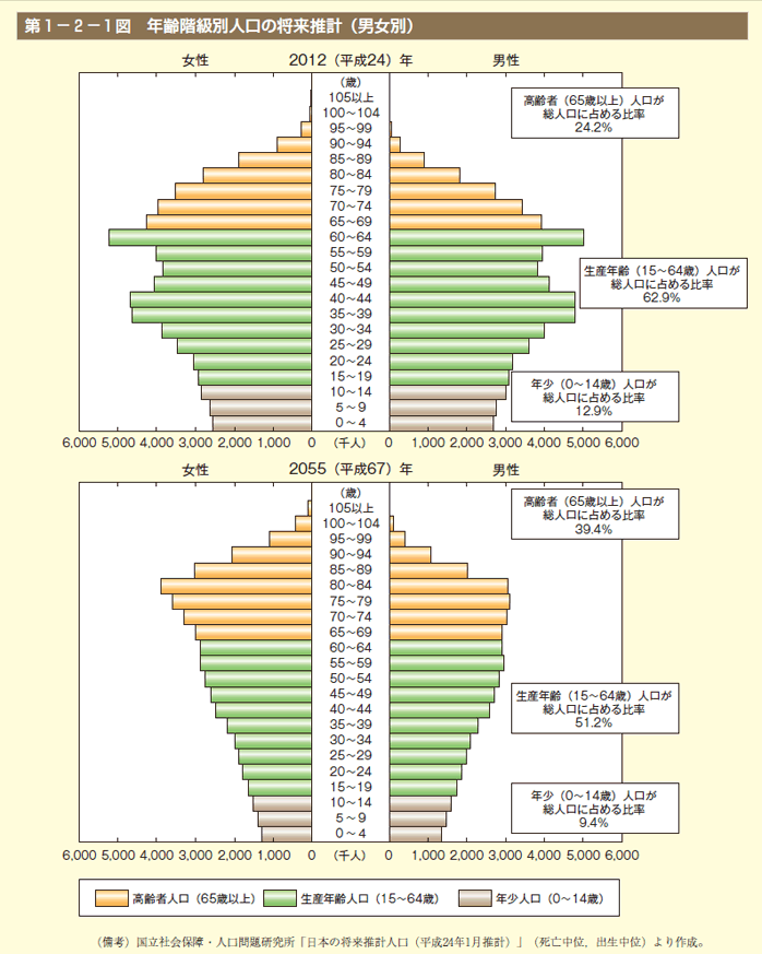 第1図　年齢階級別人口の将来推計（男女別）
