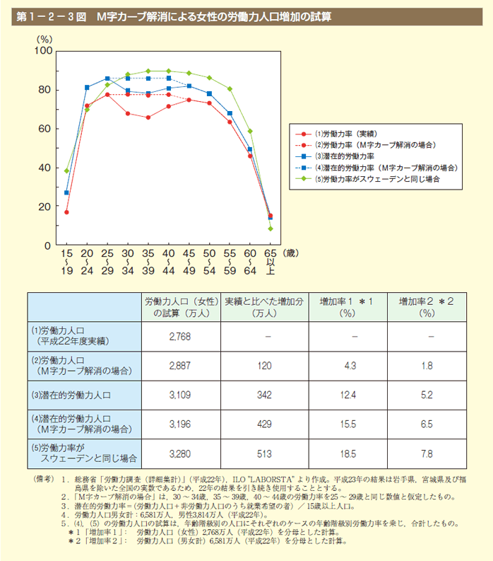 第3図　M字カーブ解消による女性の労働力人口増加の試算