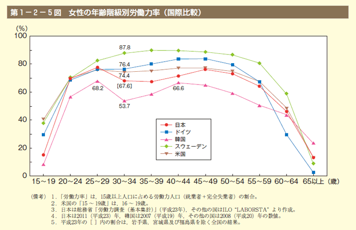 第5図　女性の年齢階級別労働力率（国際比較）