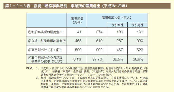 第6表　存続・新設事業所別 事業所の雇用創出（平成18～21年）