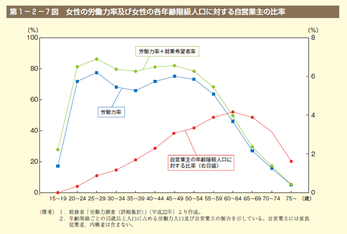 第7図　女性の労働力率及び女性の各年齢階級人口に対する自営業主の比率