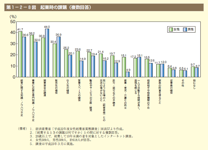 第8図　起業時の課題（複数回答）