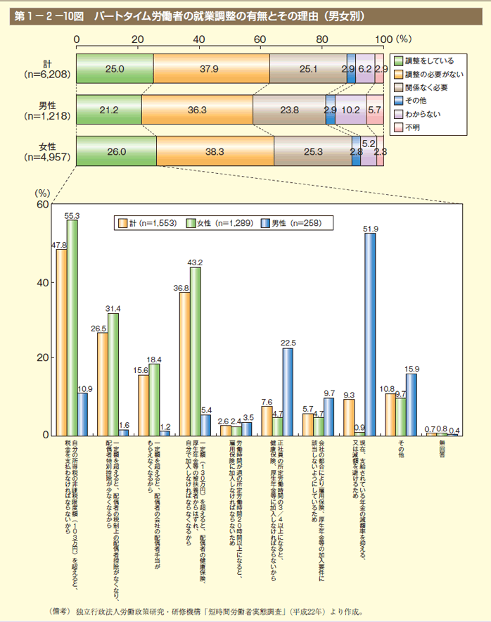 第10図　パートタイム労働者の就業調整の有無とその理由（男女別）
