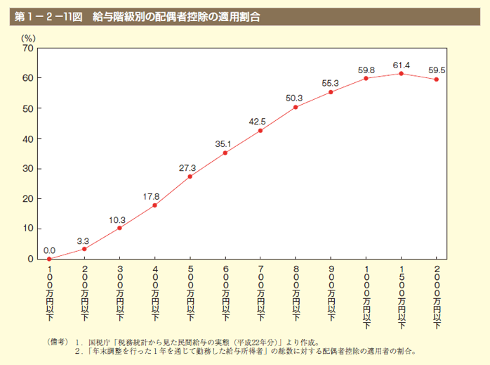 第11図　給与階級別の配偶者控除の適用割合