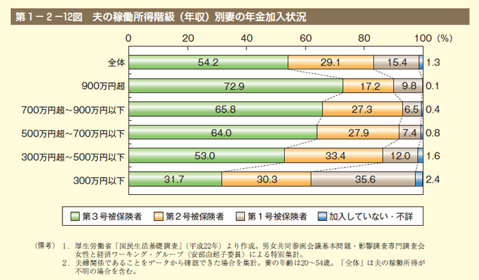 第12図　夫の稼働所得階級（年収）別妻の年金加入状況