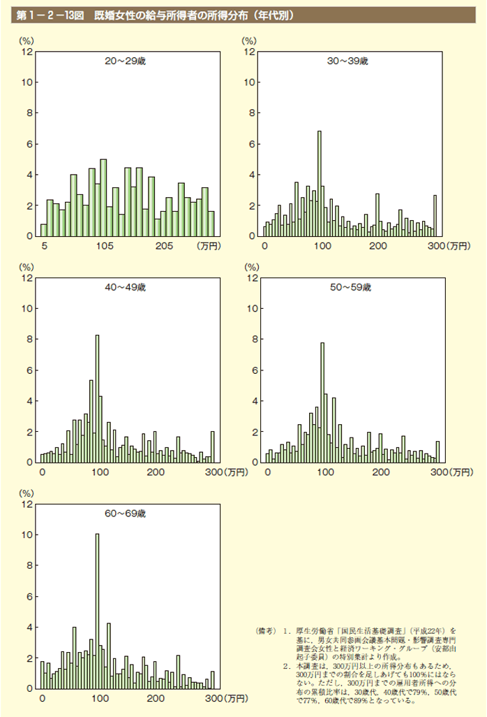 第13図　既婚女性の給与所得者の所得分布（年代別）