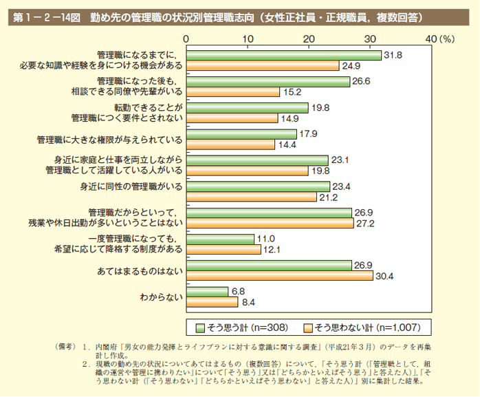 第14図　勤め先の管理職の状況別管理職志向（女性正社員・正規職員，複数回答）