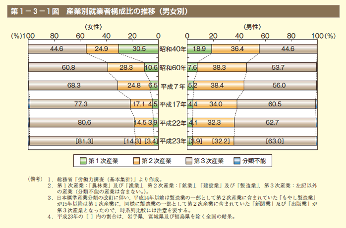 第1図　産業別就業者構成比の推移（男女別）