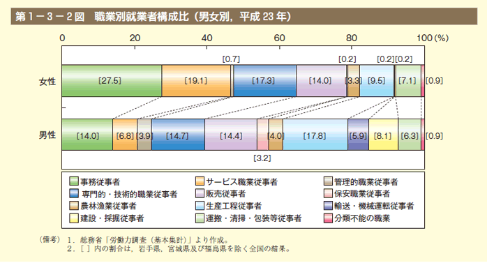 第2図　職業別就業者構成比（男女別,平成23年）