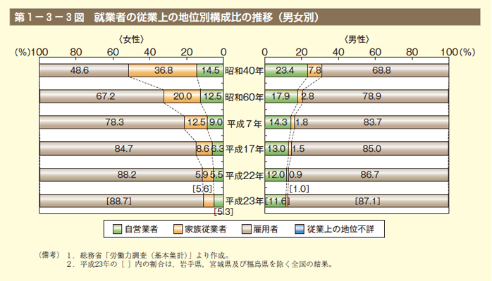 第3図　就業者の従業上の地位別構成比の推移（男女別）