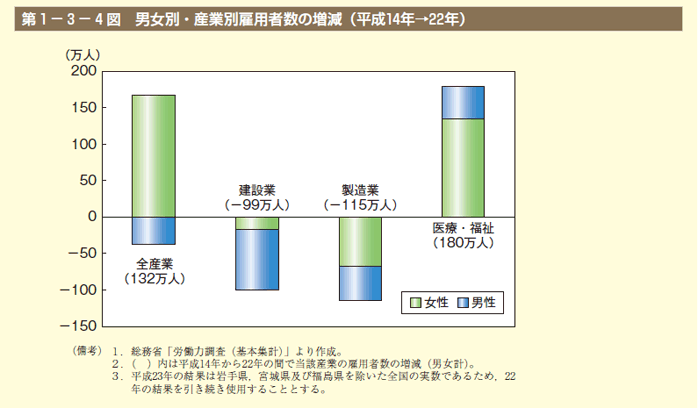 第4図　男女別・産業別雇用者数の増減（平成14年→22年）