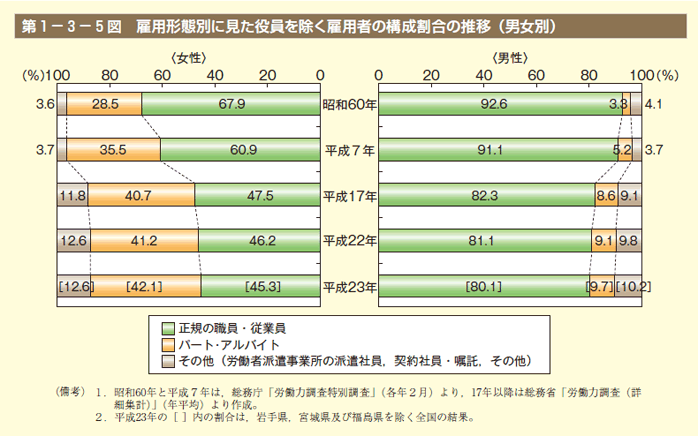 第5図　雇用形態別に見た役員を除く雇用者の構成割合の推移（男女別）