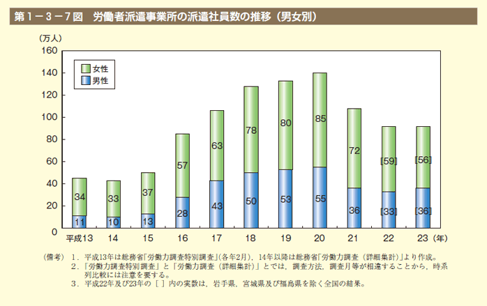 第7図　労働者派遣事業所の派遣社員数の推移（男女別）