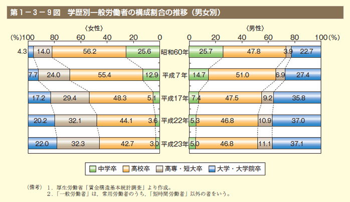 第9図　学歴別一般労働者の構成割合の推移（男女別）