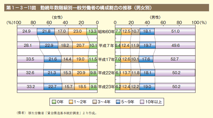 第11図　勤続年数階級別一般労働者の構成割合の推移（男女別）