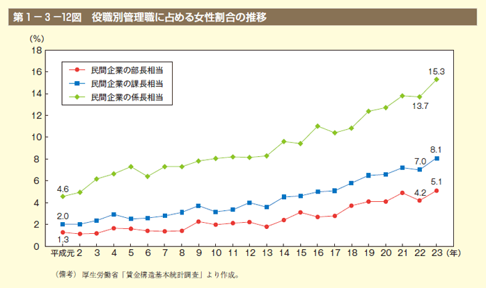 第12図　役職別管理職に占める女性割合の推移