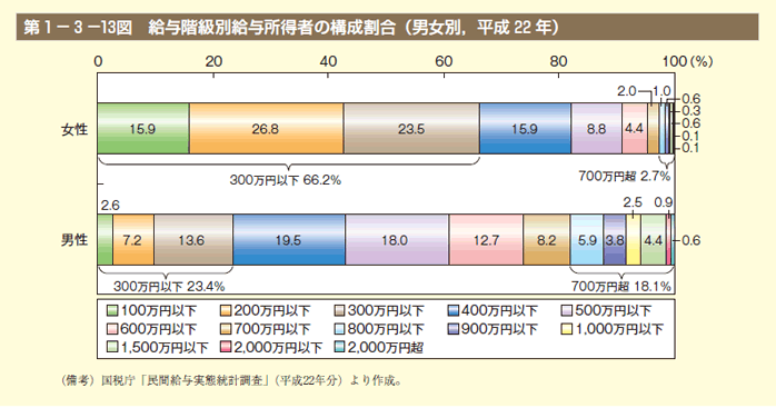 第13図　給与階級別給与所得者の構成割合（男女別,平成22年）