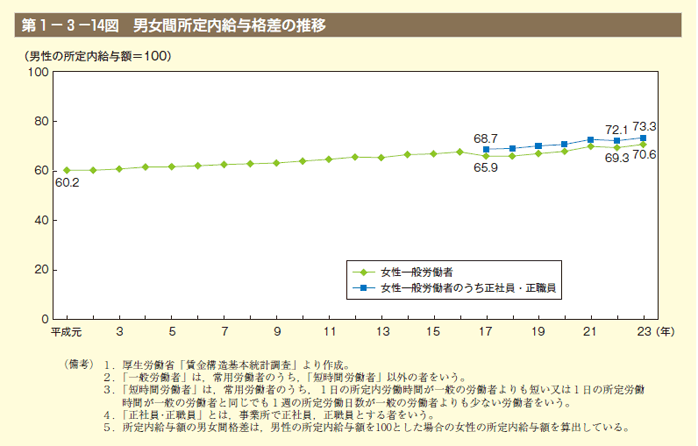 第14図　男女間所定内給与格差の推移