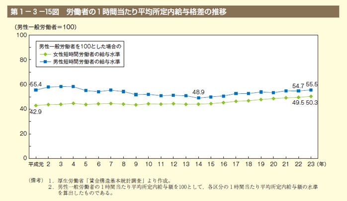 第15図　労働者の1時間当たり平均所定内給与格差の推移