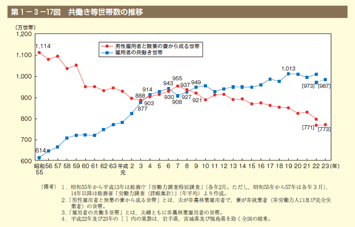 第17図　共働き等世帯数の推移