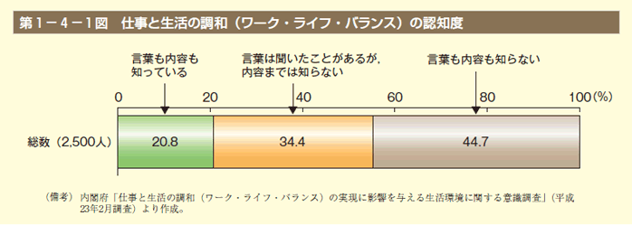 第1図　仕事と生活の調和（ワーク・ライフ・バランス）の認知度