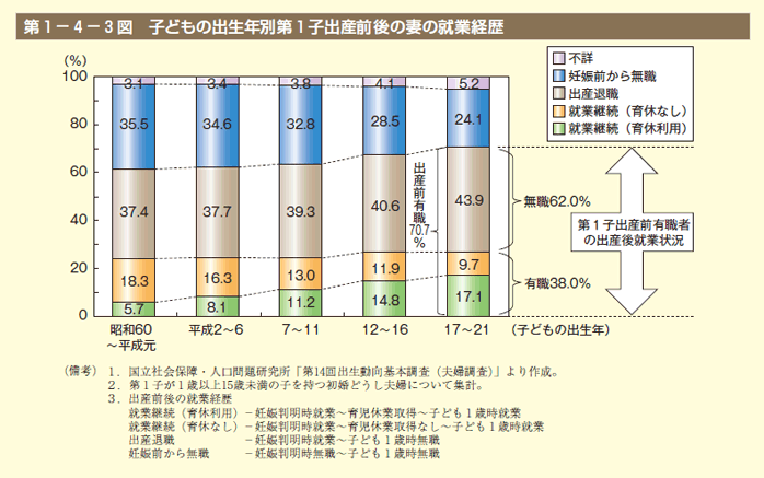 第3図　子どもの出生年別第1子出産前後の妻の就業経歴