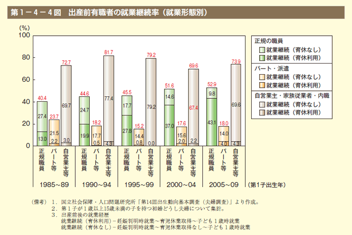 第4図　出産前有職者の就業継続率（就業形態別）