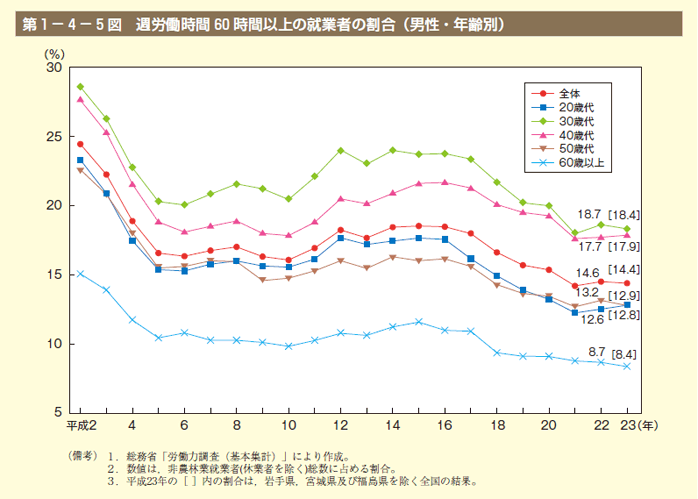 第5図　週労働時間60時間以上の就業者の割合（男性・年齢別）